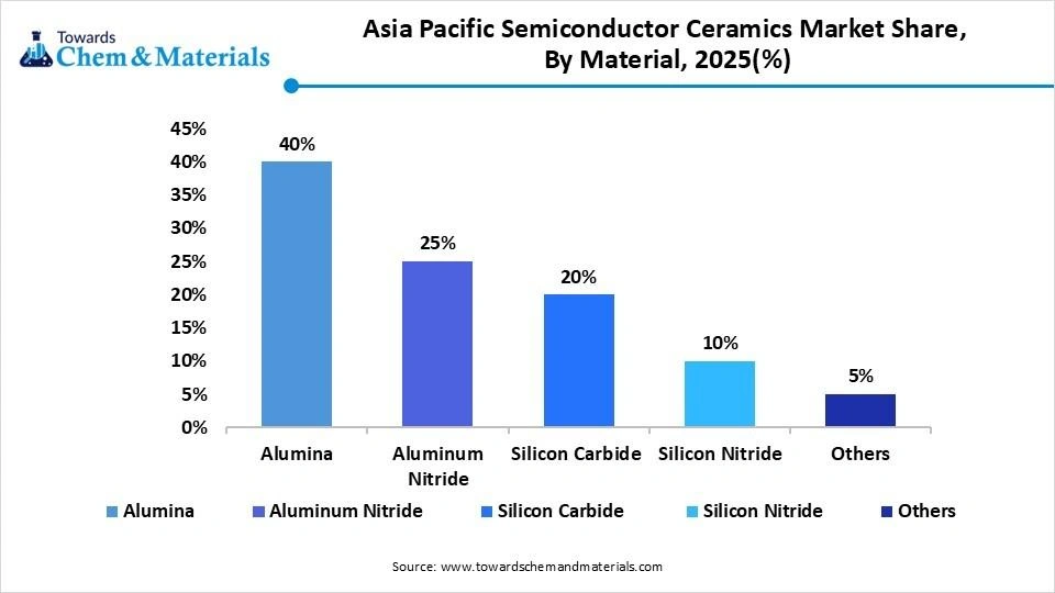 Asia Pacific Semiconductor Ceramics Market Share, By Material, 2025(%)