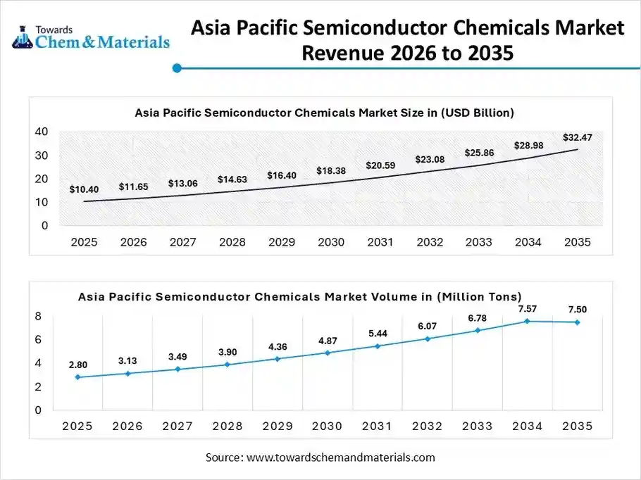 Asia Pacific Semiconductor Chemicals Market Revenue 2026 to 2035