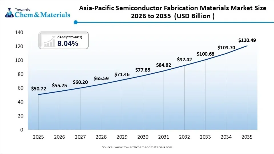 Asia-Pacific Semiconductor Fabrication Materials Market Size 2026 To 2035 (USD Billion)