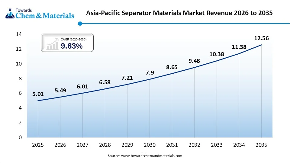 Asia-Pacific Separator Materials Market Revenue 2026 to 2035 