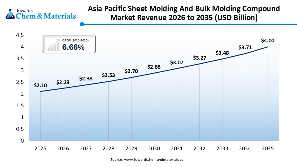 asia pacific sheet molding and bulk molding compound market revenue 2026 to 2035. asia pacific sheet molding and bulk molding compound market revenue 2026 to 2035.