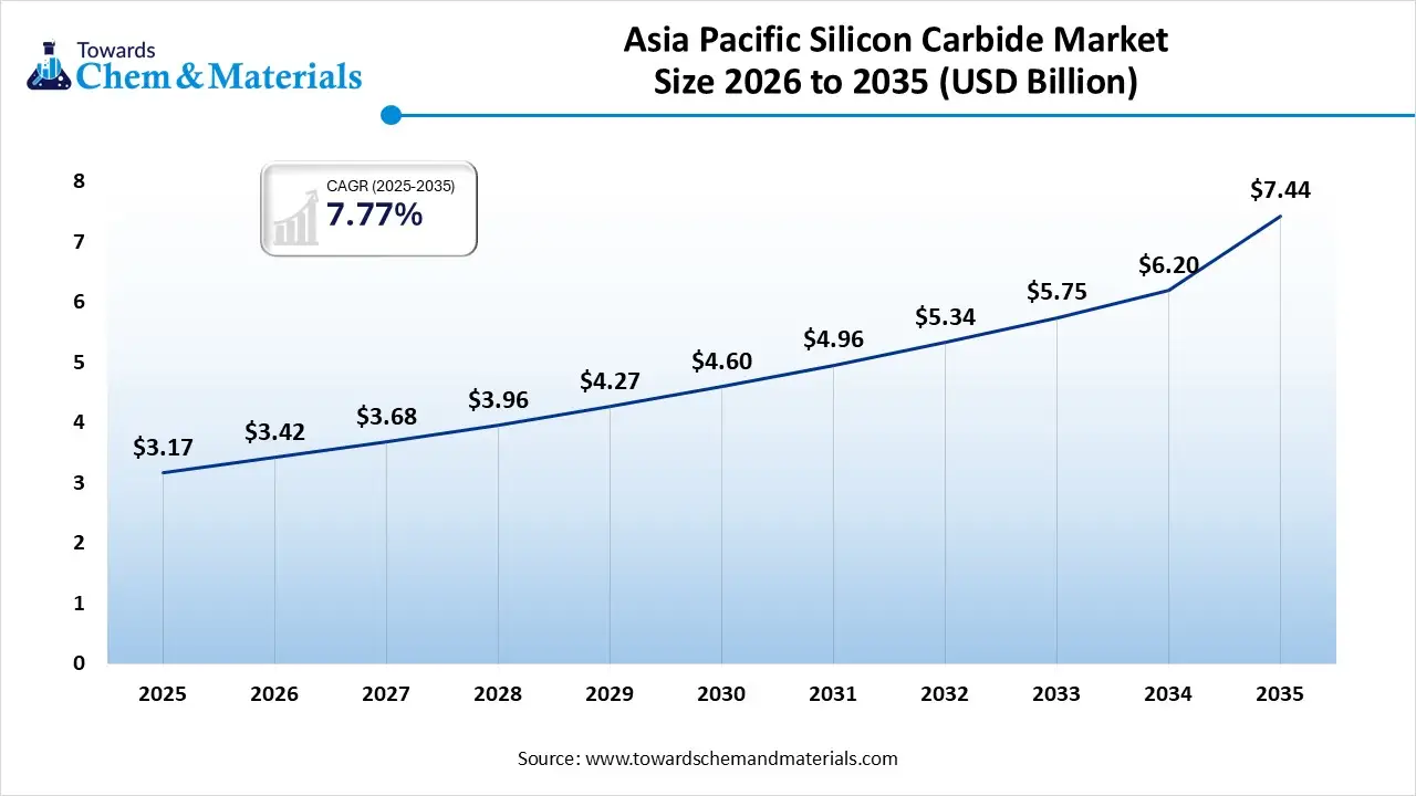 Asia Pacific Silicon Carbide Market Size 2026 to 2035 (USD Billion)