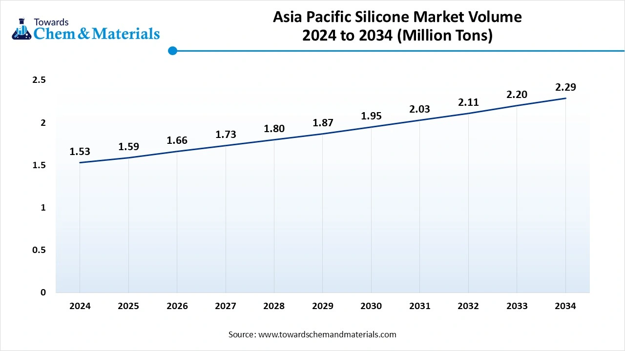 Asia Pacific Silicone Market