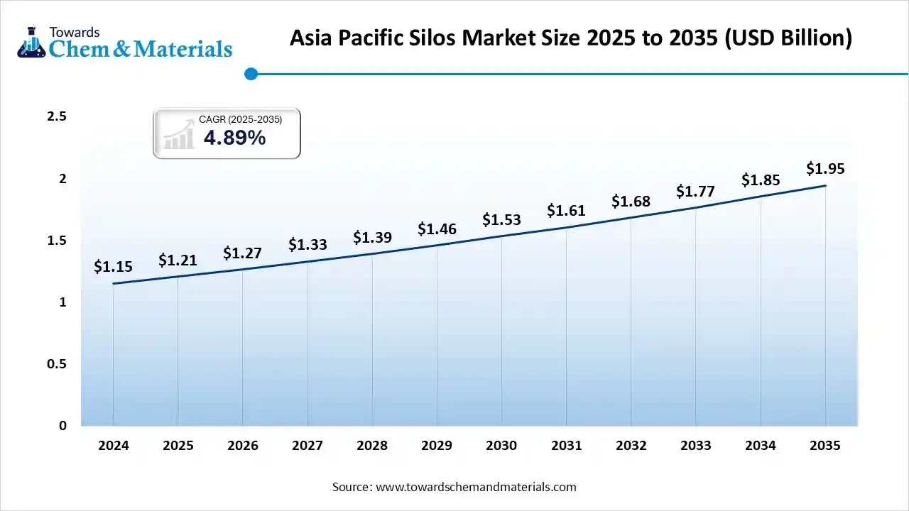 Asia Pacific Silos Market Size 2025 to 2035 (USD Billion) Asia Pacific Silos Market Size 2025 to 2035 (USD Billion)