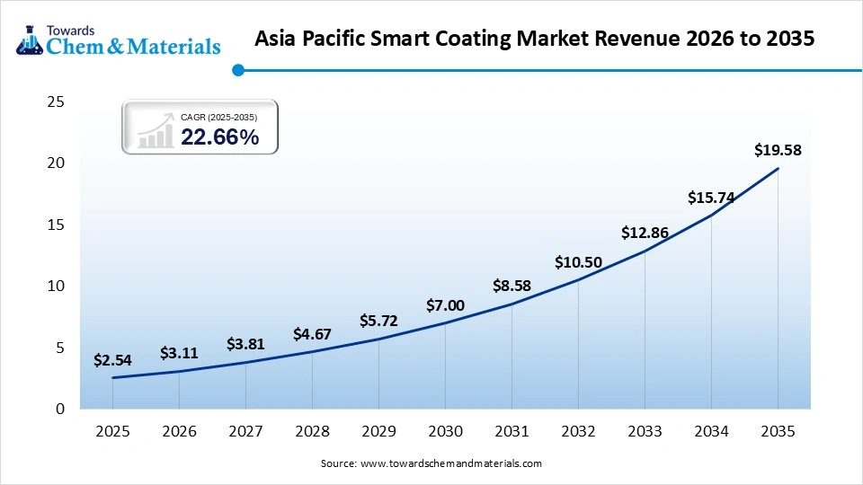 Asia Pacific Smart Coating Market Revenue 2026 to 2035 Asia Pacific Smart Coating Market Revenue 2026 to 2035