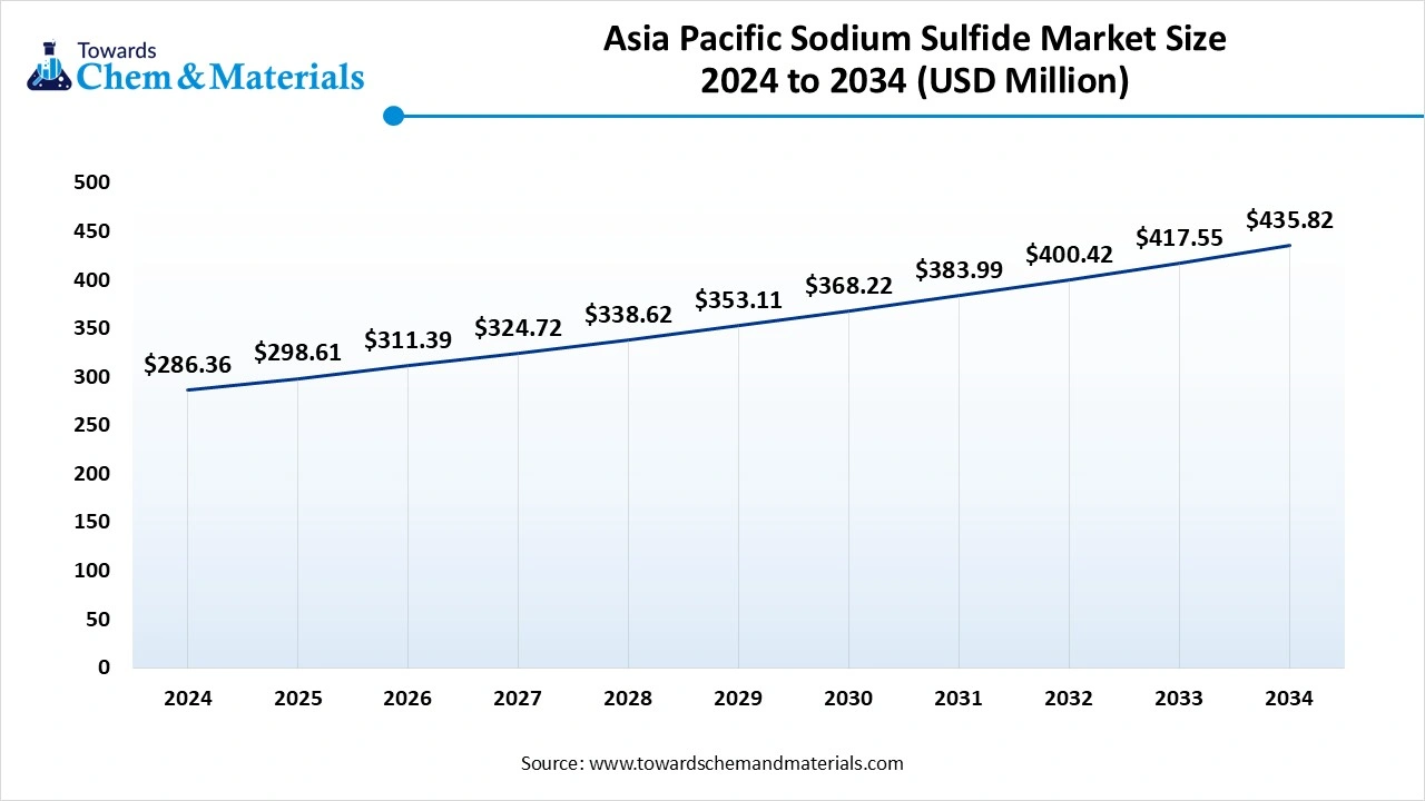 Asia Pacific Sodium Sulfide Market Size