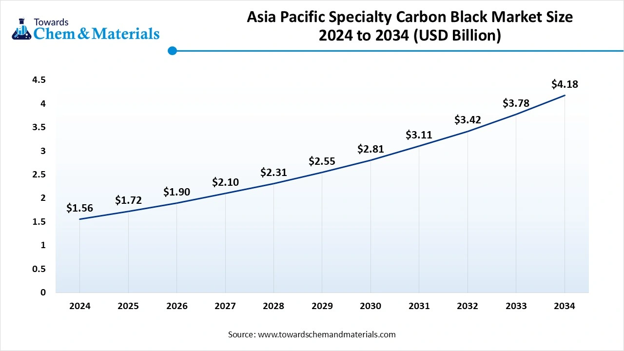 Asia Pacific Specialty Carbon Black Market Size 2024 to 2034 (USD Billion)