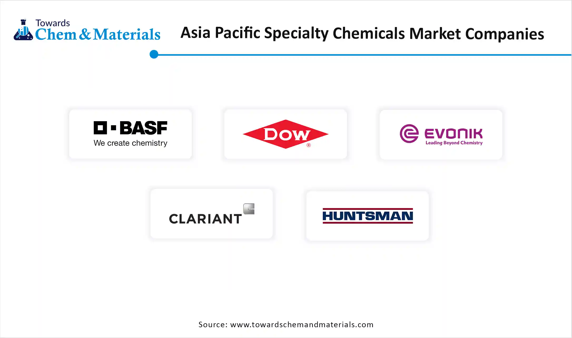 Asia Pacific Specialty Chemicals Market Companies