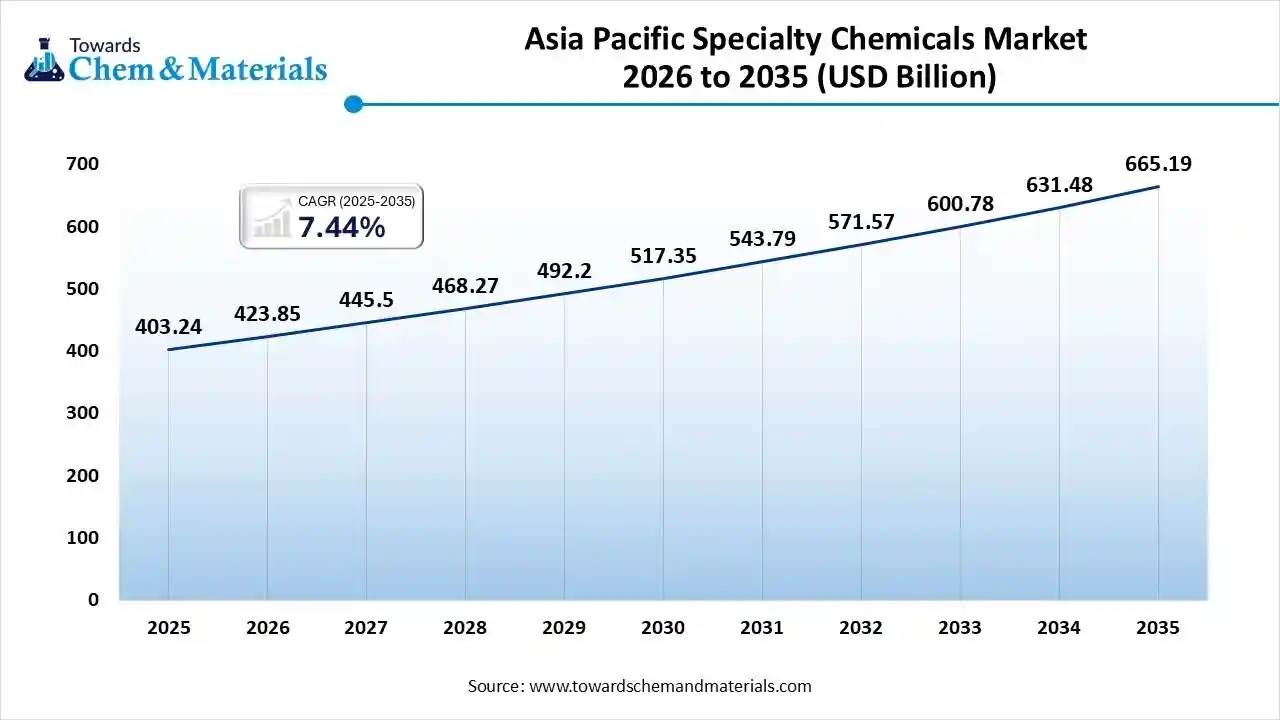 Asia Pacific Specialty Chemicals Market Revenue 2026 to 2035 Asia Pacific Specialty Chemicals Market Revenue 2026 to 2035