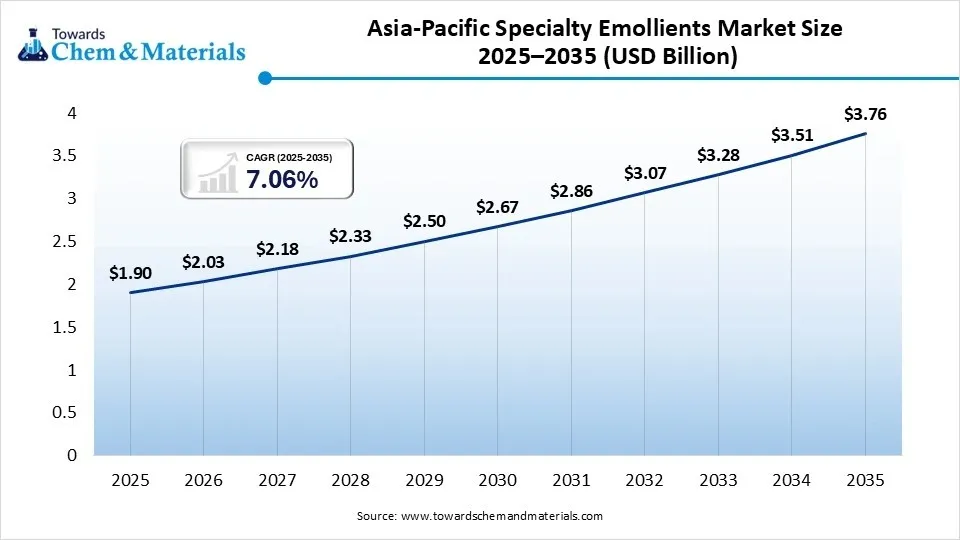 Asia-Pacific Specialty Emollients Market Size 2025–2035 (USD Billion)