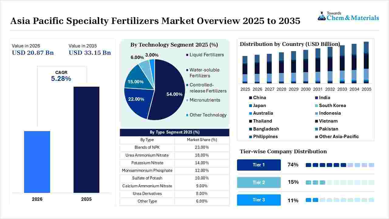 Asia Pacific Specialty Fertilizers Market Overview