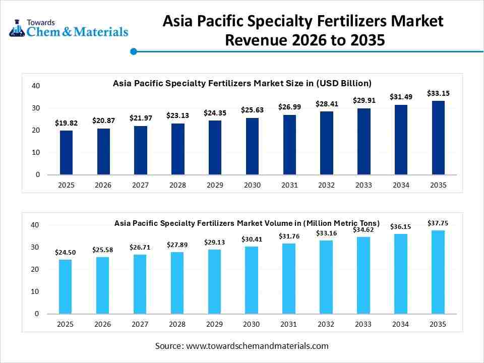 Asia Pacific Specialty Fertilizers Market Revenue 2026 to 2035
