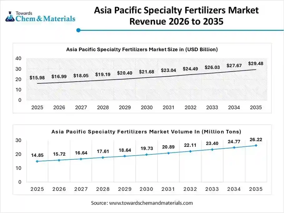 Specialty Fertilizers Market Volume Share, By Region, 2024 (%)