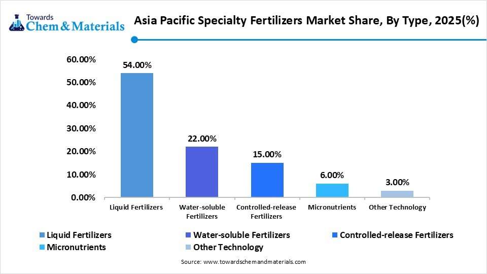 Asia Pacific Specialty Fertilizers Market Share, By Type, 2025(%)