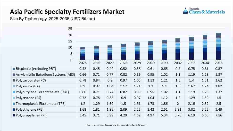 Asia Pacific Specialty Fertilizers Market Size, By Technology, 2025-2035(USD Billion)