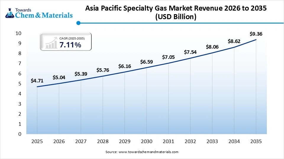 Asia Pacific Specialty Gas Market Revenue 2026 to 2035 (USD Billion)