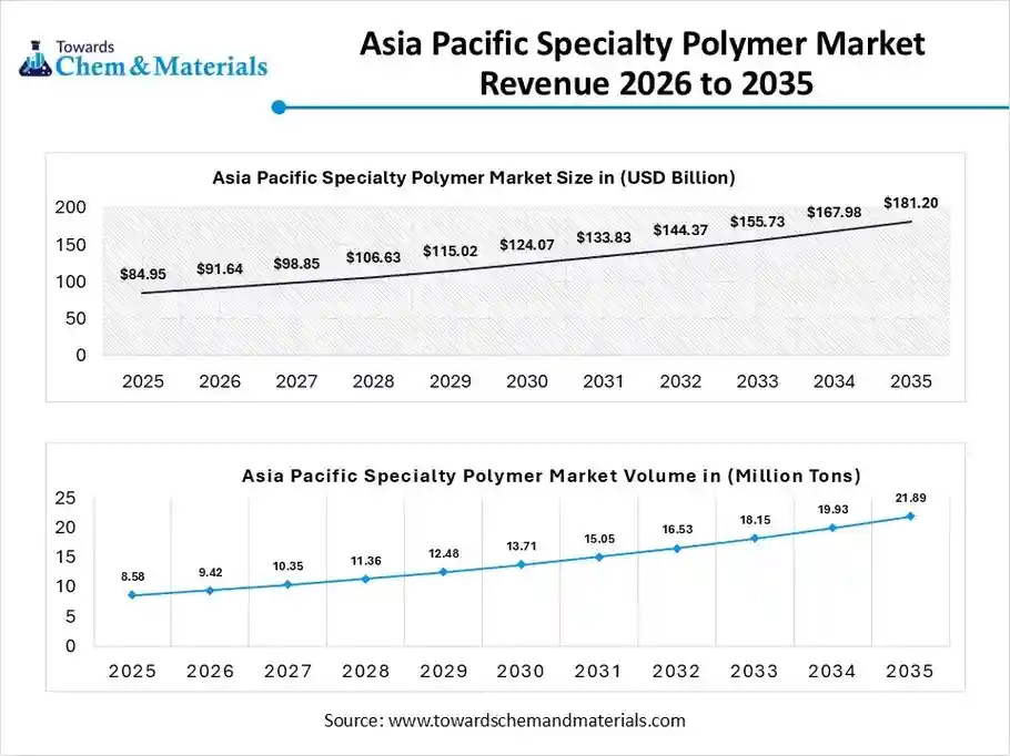 Asia Pacific Specialty Polymer Market Volume 2026 to 2035 Asia Pacific Specialty Polymer Market Volume 2026 to 2035