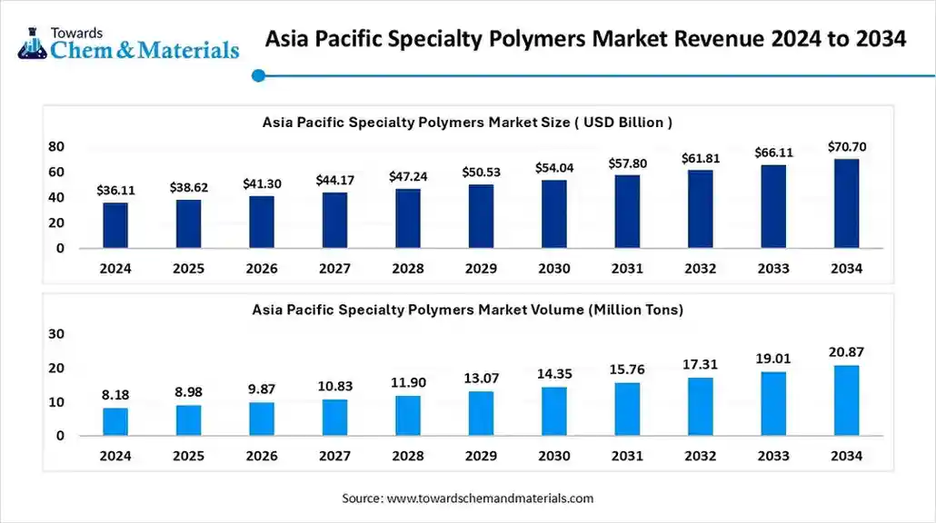 Asia Pacific Specialty Polymers Market Revenue 2024 to 2034 Asia Pacific Specialty Polymers Market Revenue 2024 to 2034