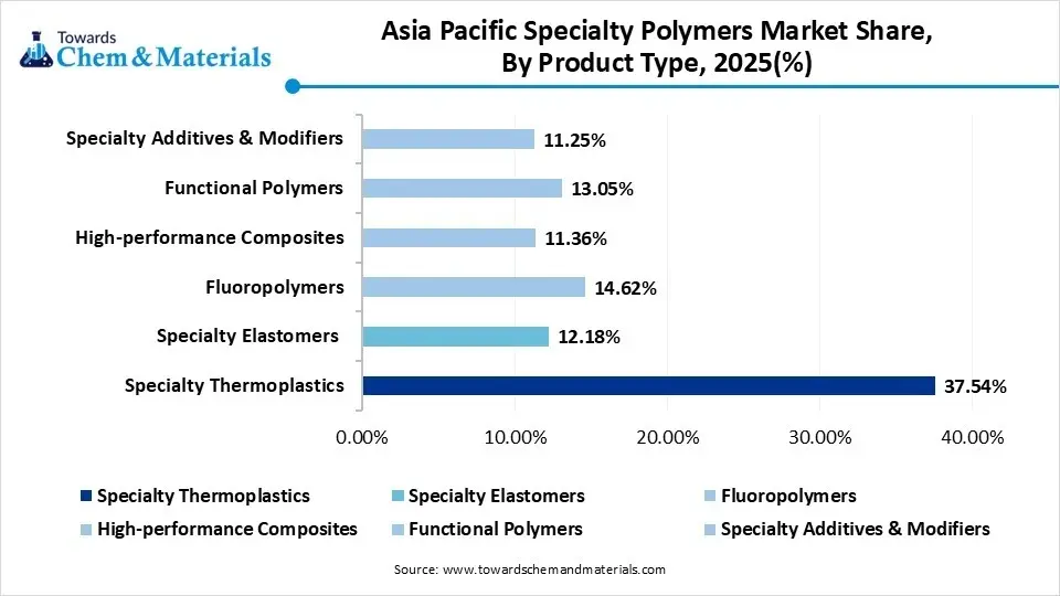 Asia Pacific Specialty Polymers Market Share By Product Type, 2025(%)