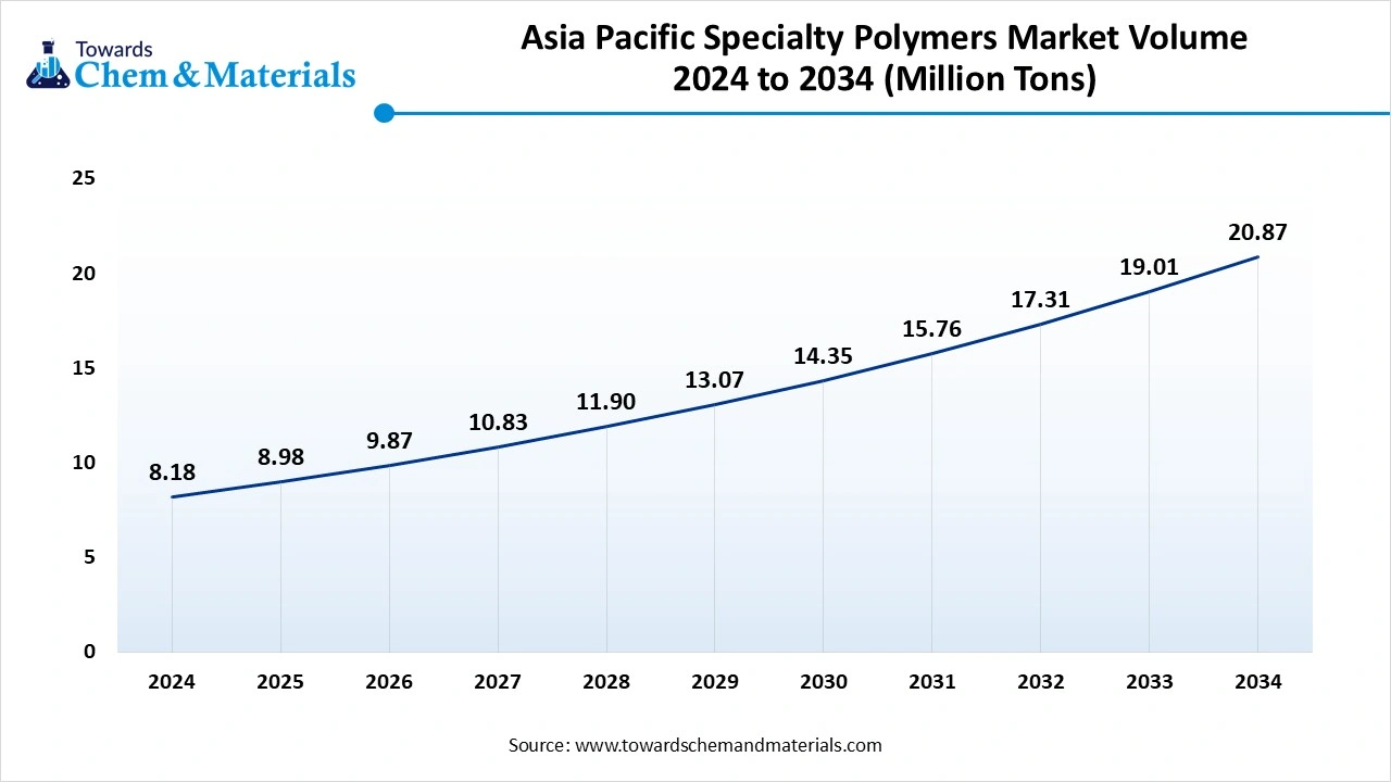 Asia Pacific Specialty Polymers Market Volume 2024 to 2034 (Million Tons)