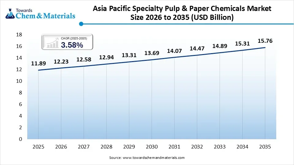 Asia Pacific Specialty Pulp & Paper Chemicals Market Size