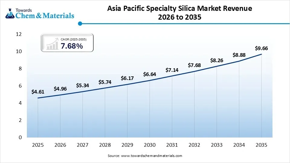 Asia Pacific Specialty Silica Market Revenue 2026 to 2035