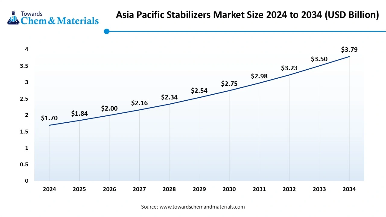 Asia Pacific Stabilizers Market Size 2024 to 2034 (USD Billion)