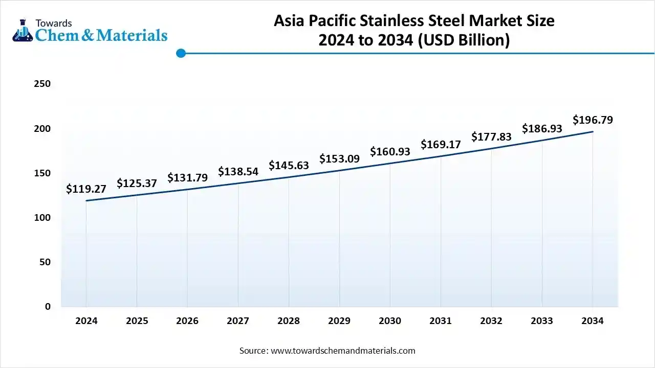 Asia Pacific Stainless Steel Market Size