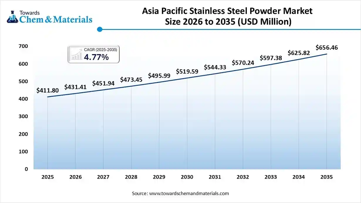 Asia Pacific Stainless Steel Powder Market Size 2026 to 2035 (USD Million) Asia Pacific Stainless Steel Powder Market Size 2026 to 2035 (USD Million)