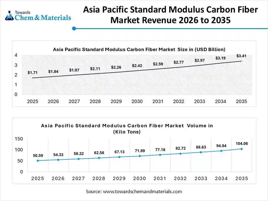 Asia Pacific Standard Modulus Carbon Fiber Market Revenue 2026 to 2035