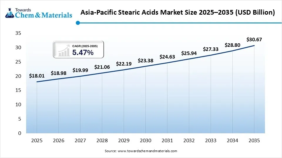 Asia-Pacific Stearic Acids Market Size 2025–2035 (USD Billion) Asia-Pacific Stearic Acids Market Size 2025–2035 (USD Billion)