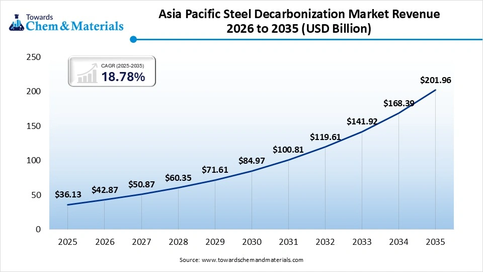 Asia Pacific Steel Decarbonization Market Revenue 2026 to 2035 (USD Billion)