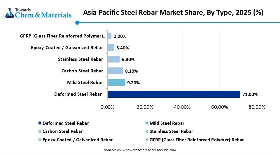 Asia Pacific Steel Rebar Market Share, By Type, 2025(%)