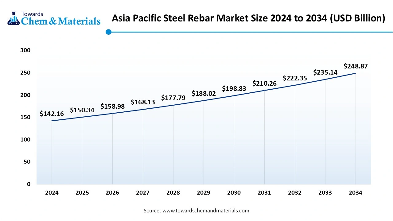 Asia Pacific Steel Rebar Market Size