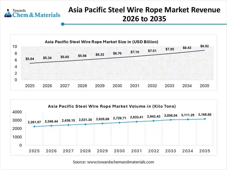 Asia Pacific Steel Wire Rope Market Revenue 2026 to 2035 Asia Pacific Steel Wire Rope Market Revenue 2026 to 2035