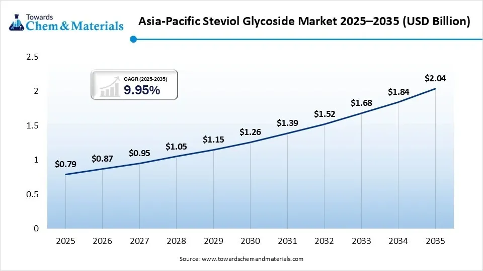 Asia-Pacific Steviol Glycoside Market 2025–2035 (USD Billion) Asia-Pacific Steviol Glycoside Market 2025–2035 (USD Billion)