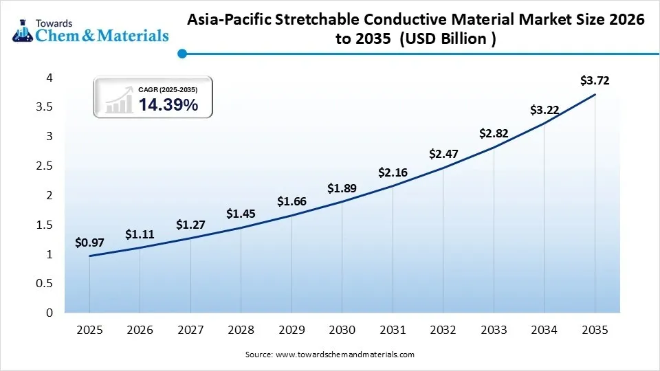 Asia-Pacific Stretchable Conductive Material Market Size 2026 to 2035 (USD Billion ) Asia-Pacific Stretchable Conductive Material Market Size 2026 to 2035 (USD Billion )