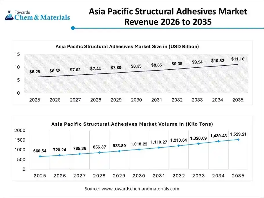 Asia Pacific Structural Adhesives Market Revenue 2026 to 2035