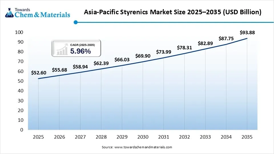 Asia-Pacific Styrenics Market Size 2025–2035 (USD Billion)