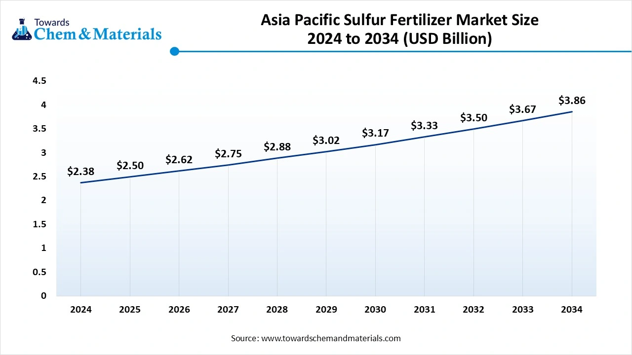 Asia Pacific Sulfur Fertilizer Market