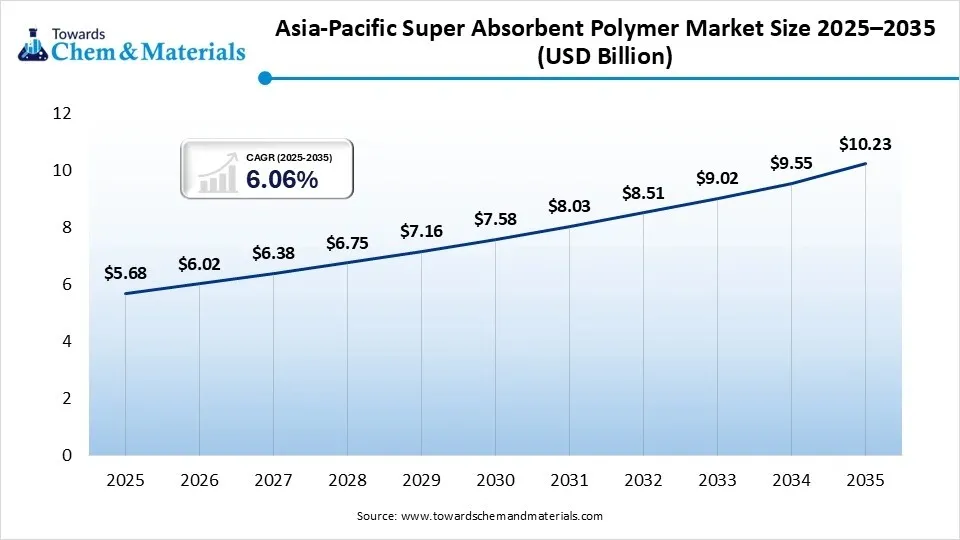 Asia-Pacific Super Absorbent Polymer Market Size 2025–2035 (USD Billion) Asia-Pacific Super Absorbent Polymer Market Size 2025–2035 (USD Billion)