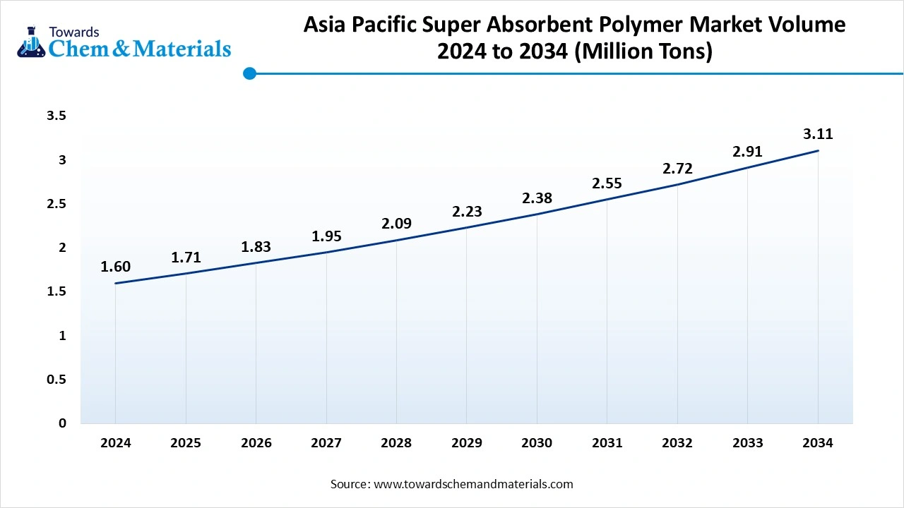 Asia Pacific Super Absorbent Polymer Market  Volume 2024 to 2034 (Million Tons)