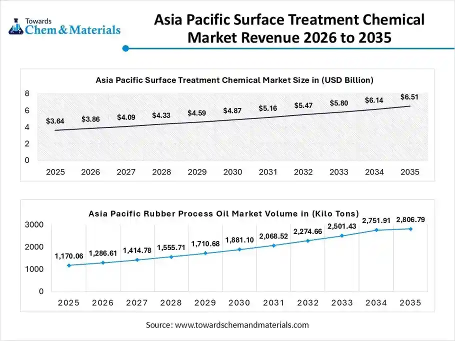 Asia Pacific Surface Treatment Chemical Market Revenue 2026 to 2035