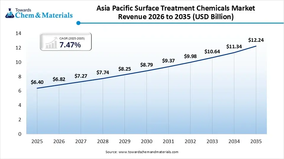Asia Pacific Surface Treatment Chemicals Market Revenue 2026 to 2035 (USD Billion)