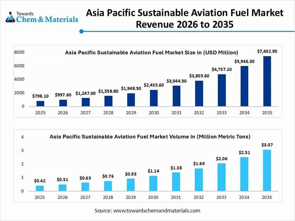 Asia Pacific Sustainable Aviation Fuel Market Revenue 2026 to 2035