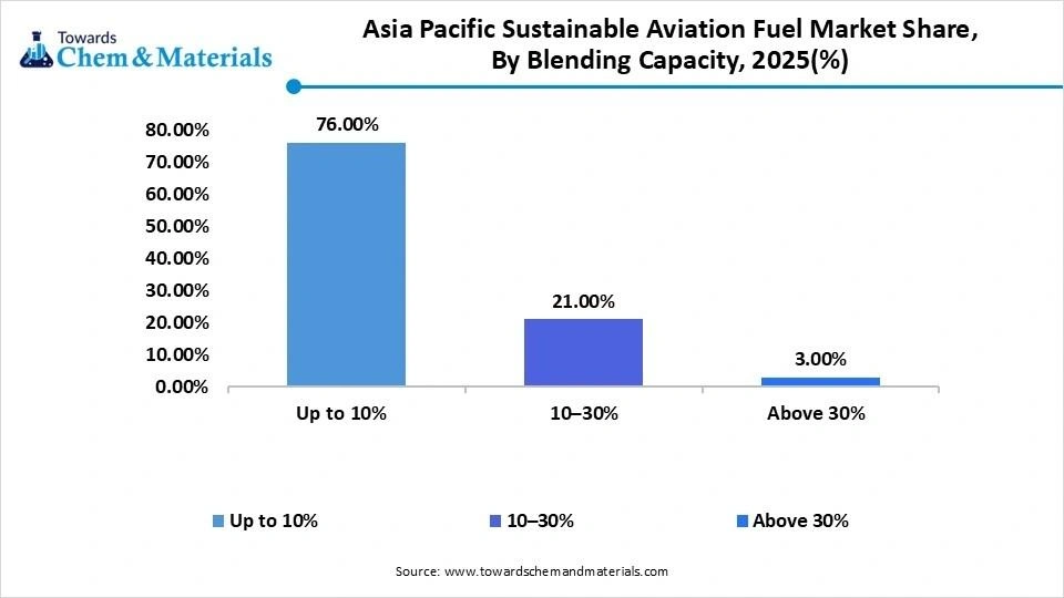 Asia Pacific Sustainable Aviation Fuel Market Share, By Blending Capacity, 2025(%)