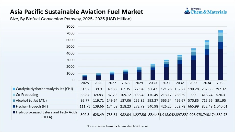 Asia Pacific Sustainable Aviation Fuel Market Size, By Biofuel Conversion Pathway, 2025- 2035 (USD Billion)
