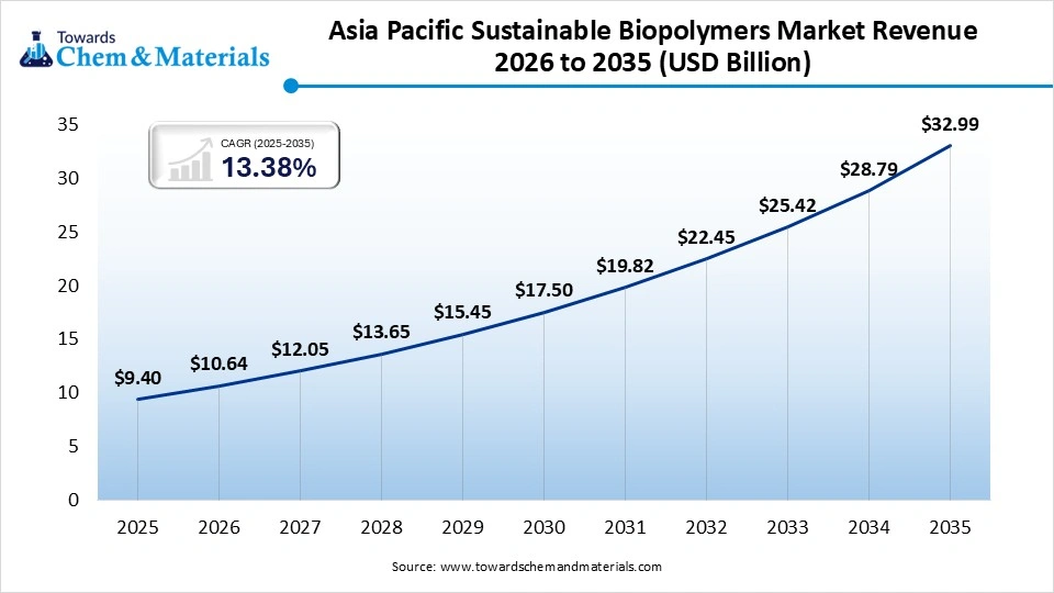 Asia Pacific Sustainable Biopolymers Market Revenue 2026 to 2035 (USD Billion)