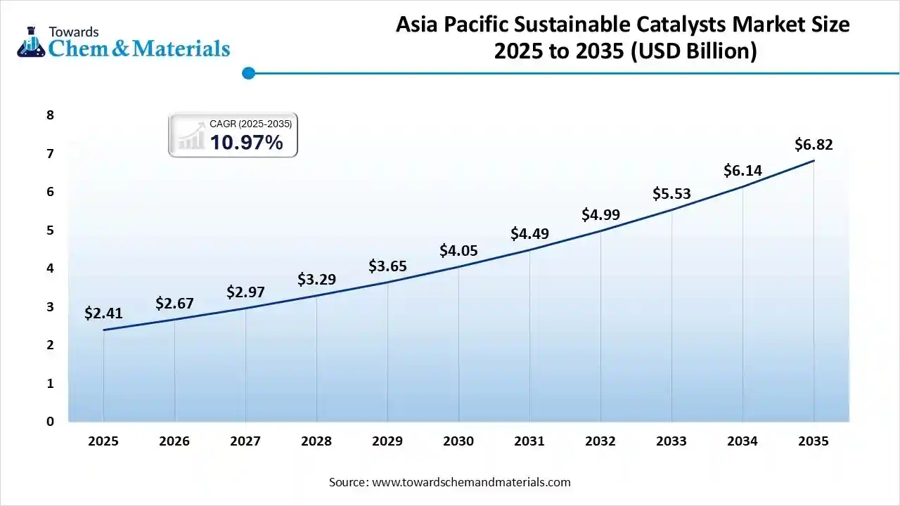 Asia Pacific Sustainable Catalysts Market Size 2025 to 2035 (USD Billion)