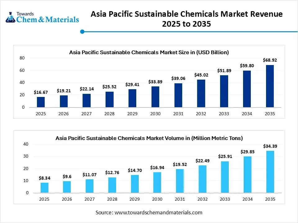 Asia Pacific Sustainable Chemicals Market Revenue 2025 to 2035